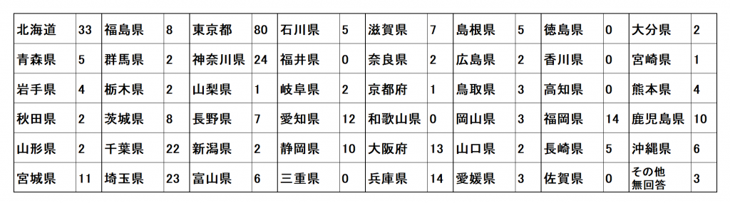 Q1 勤務の図書館・または施設の都道府県©キハラ株式会社