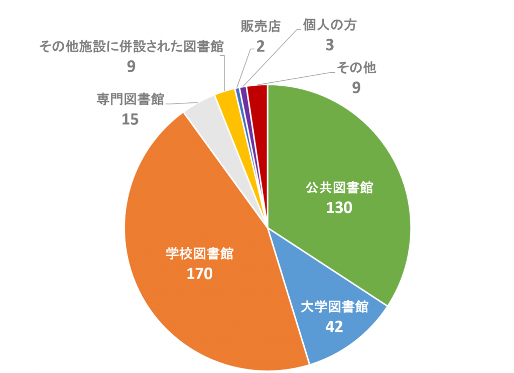 Q2 勤務の図書館・または施設©キハラ株式会社