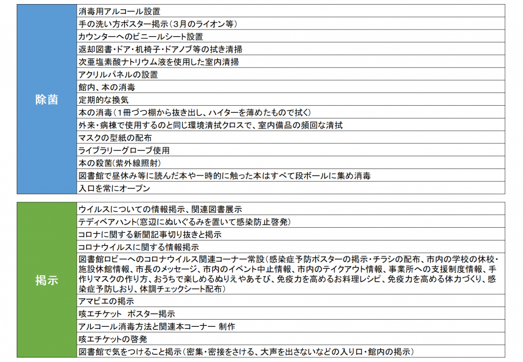 Q7 新型コロナウイルスの影響で、初めて行った業務・サービス1©キハラ株式会社