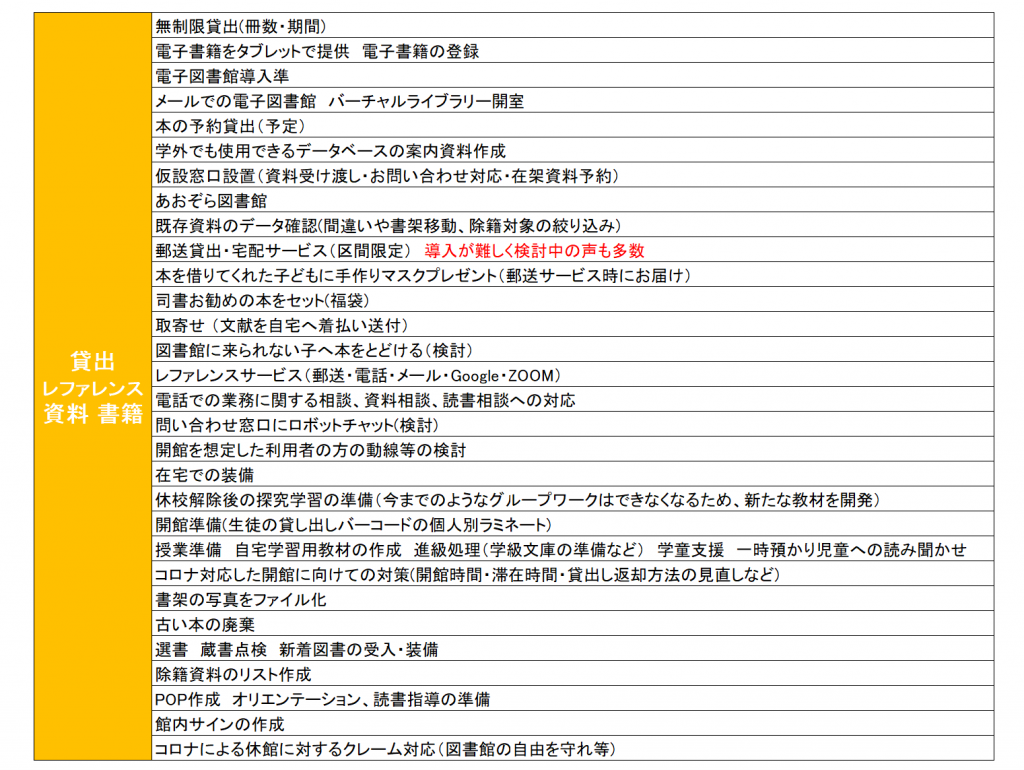 Q7 新型コロナウイルスの影響で、初めて行った業務・サービス2©キハラ株式会社