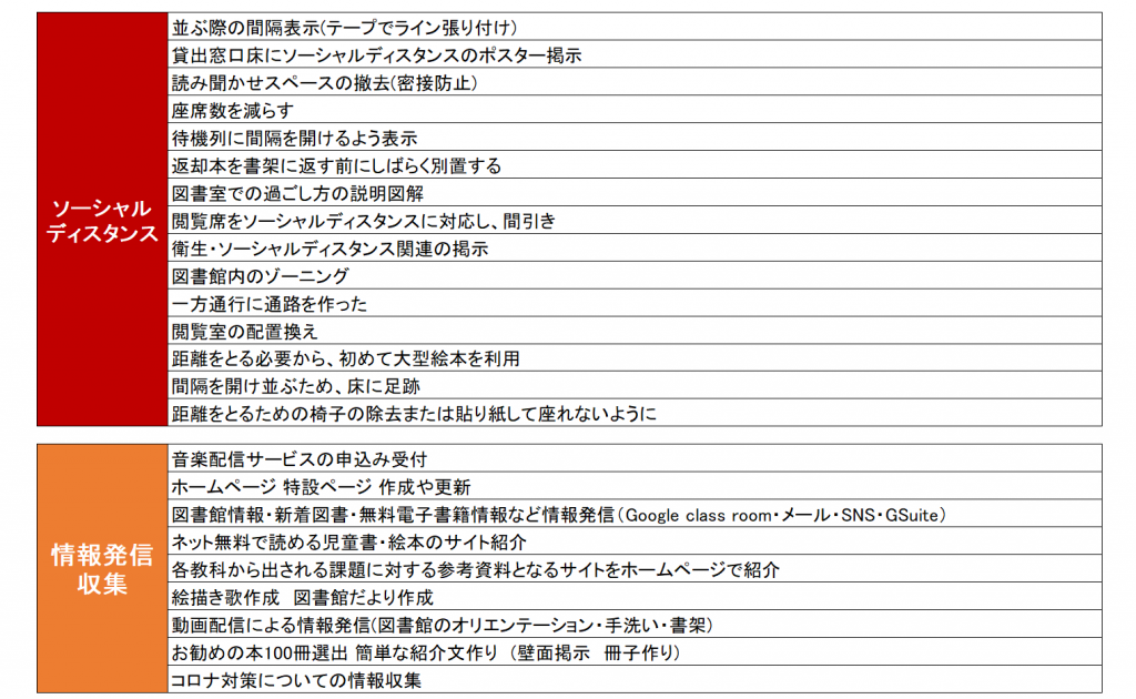 Q7 新型コロナウイルスの影響で、初めて行った業務・サービス3©キハラ株式会社
