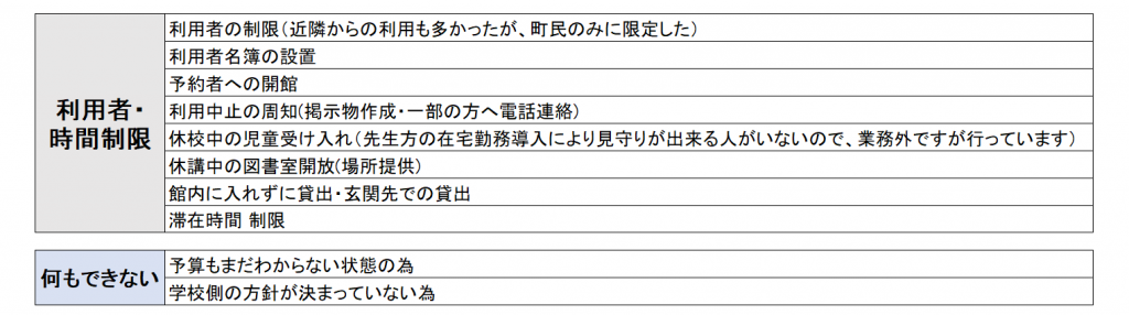 Q7 新型コロナウイルスの影響で、初めて行った業務・サービス4©キハラ株式会社