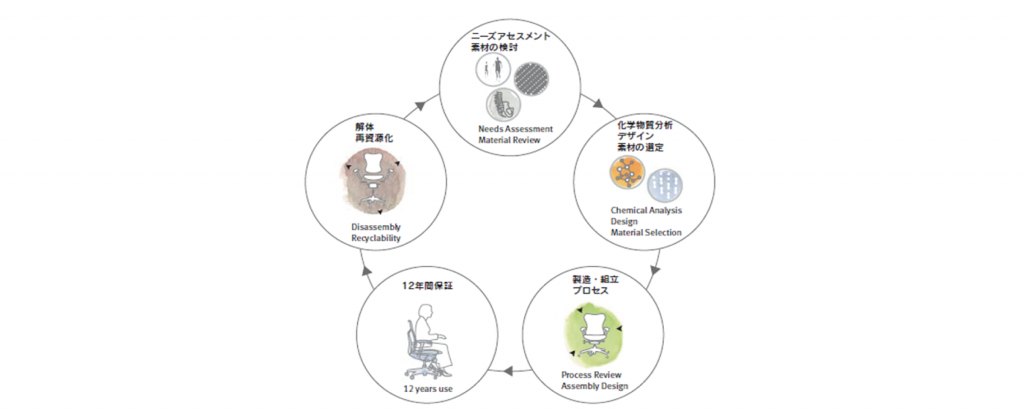 マクダナー・ブラウンガート・デザイン・ケミストリー（MBDC）が提唱する「ゆりかごからゆりかごへ（Cradle to Cradle）」の採用例@キハラ株式会社
