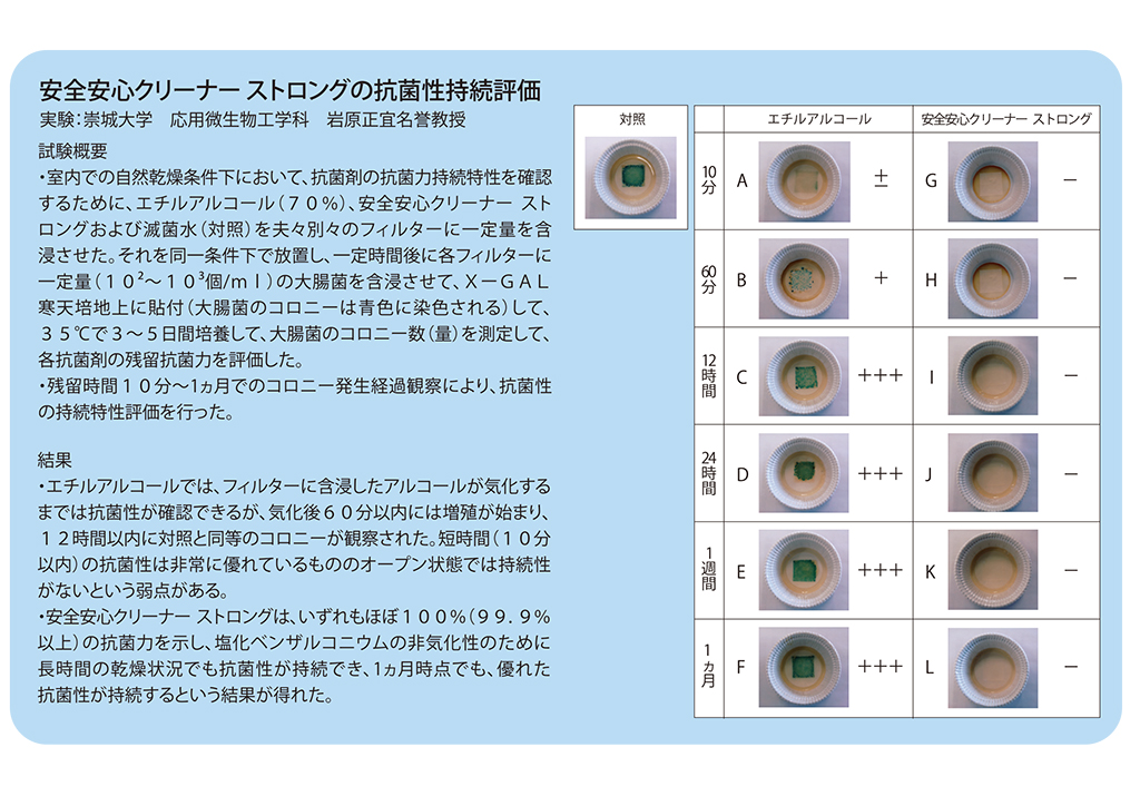 安全安心クリーナー ストロングの抗菌性持続評価©キハラ株式会社