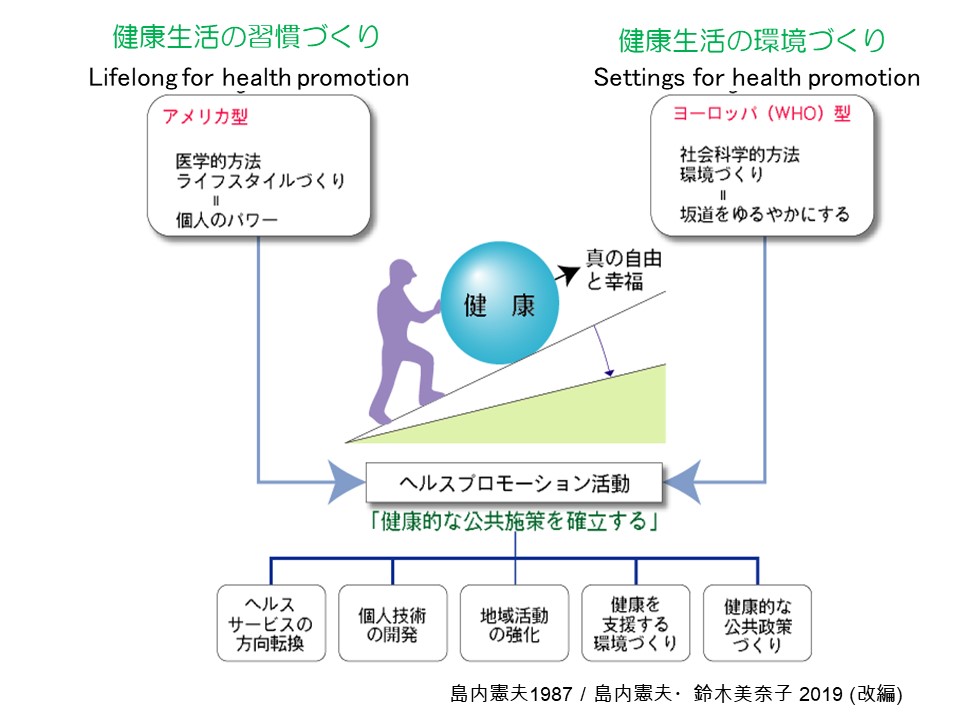 「健康づくりの拠点として図書館をみつめる」 図1 ヘルスプロモーションの概念図©キハラ株式会社