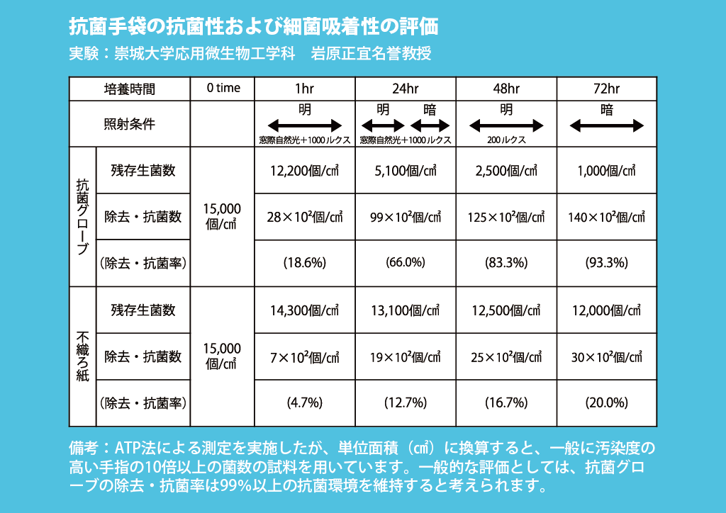 ライブラリーグローブ実験結果　©キハラ株式会社