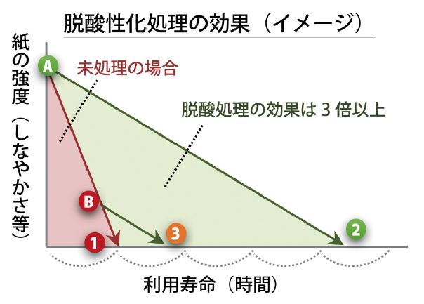 脱酸性化処理の効果（イメージ）