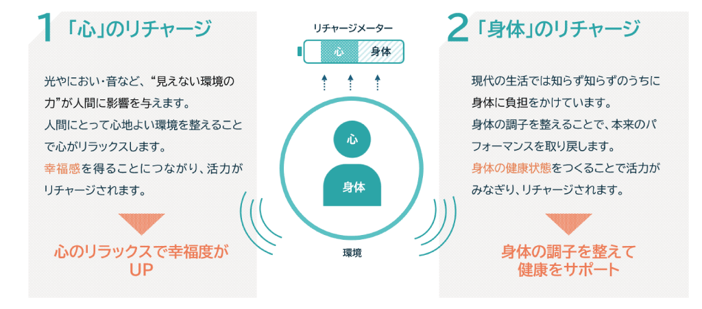 「心」と身体のリチャージ１©キハラ株式会社